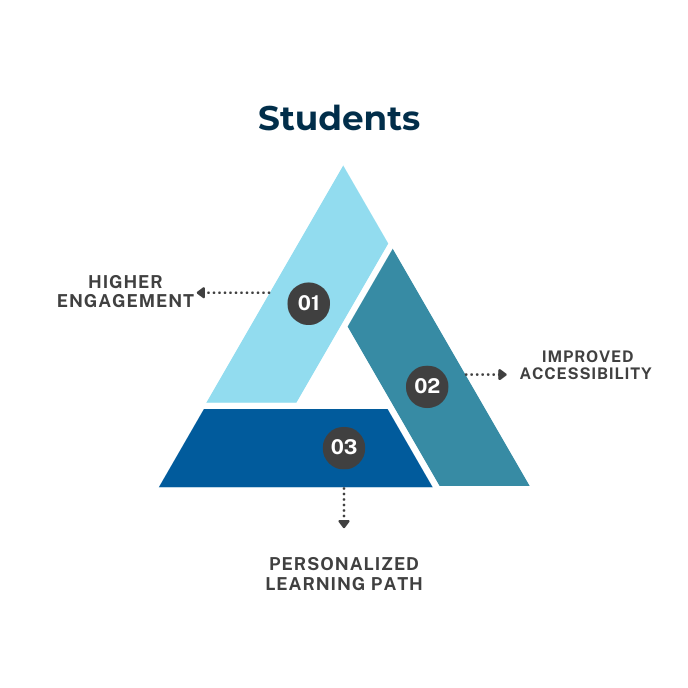 Analytics benefits to students