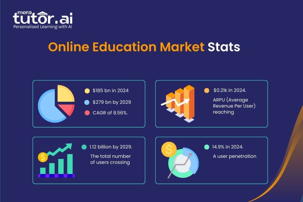 Online Education Market Stats