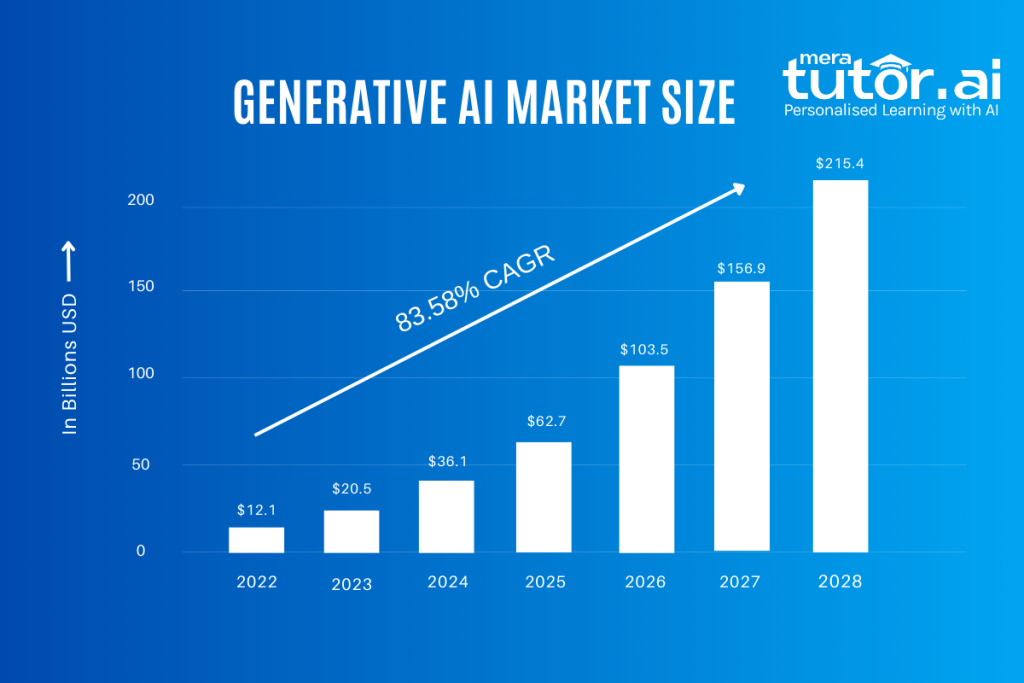 Generative AI Market Growth 2022 to 2028