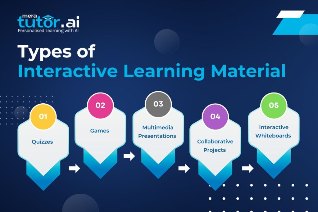 Types of Interactive Learning material 