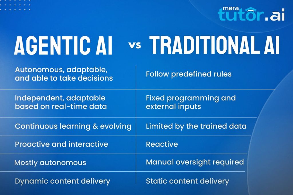 Traditional AI vs Agentic AI