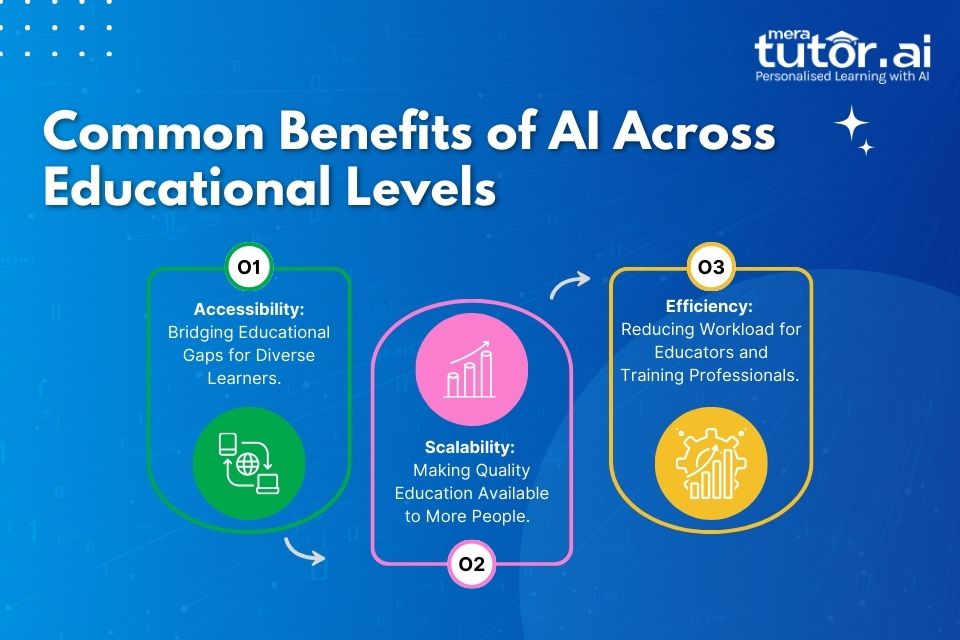 Common Benefits of AI Across Educational Levels 